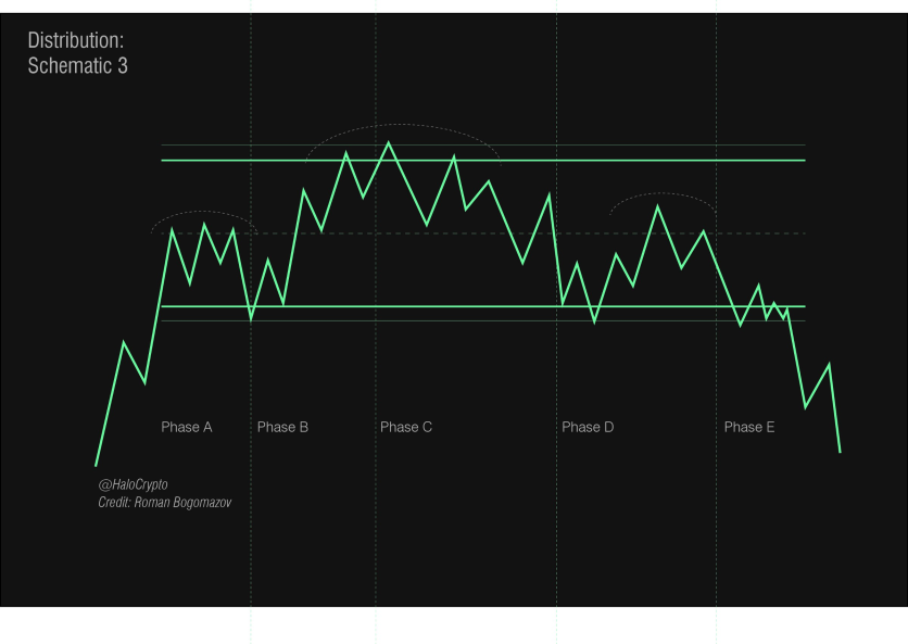 Trading with the Wyckoff Method