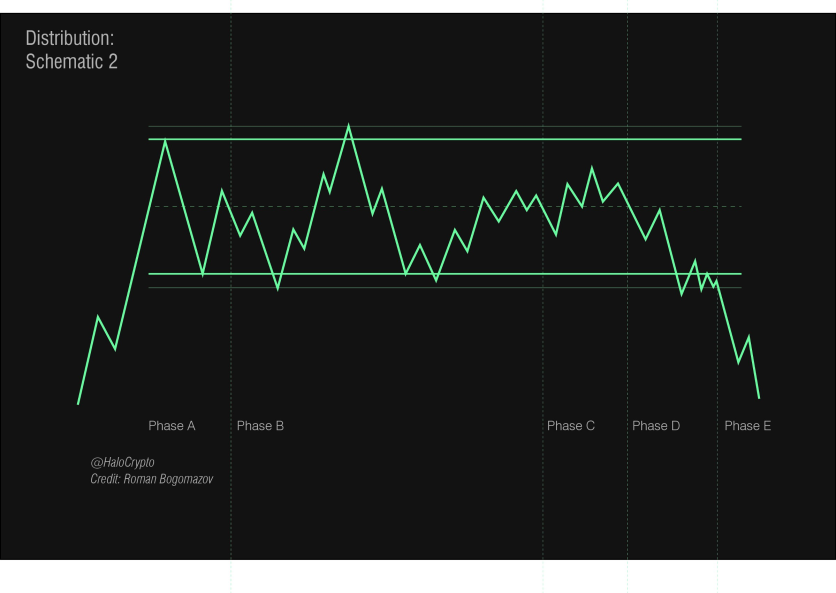 Trading with the Wyckoff Method