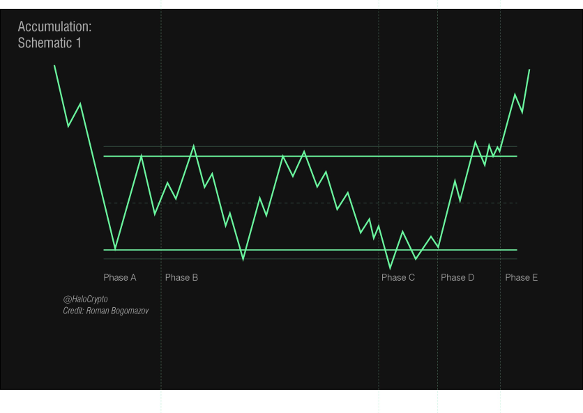 Trading with the Wyckoff Method