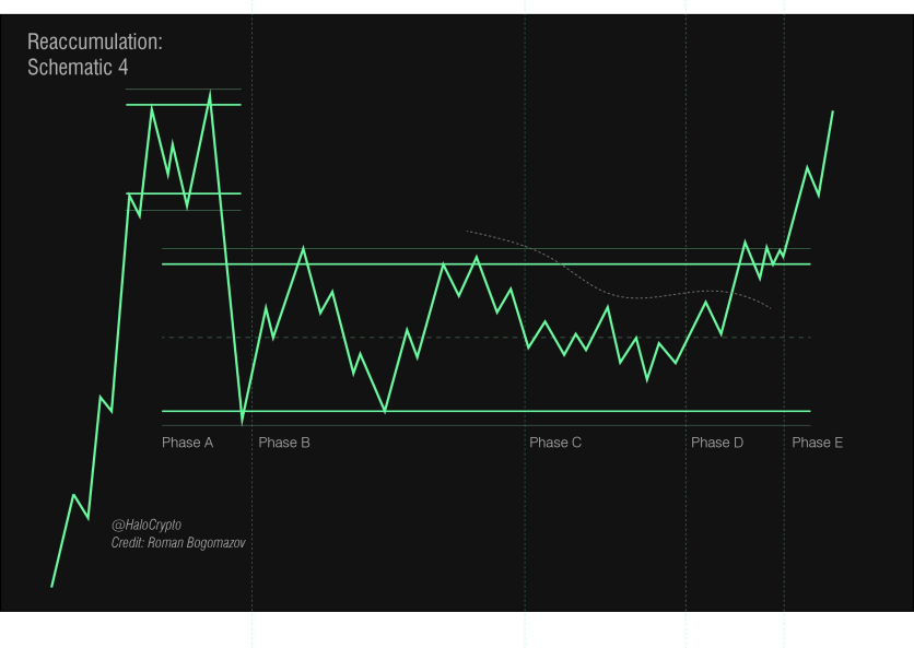 Trading with the Wyckoff Method