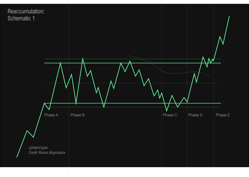 Trading with the Wyckoff Method