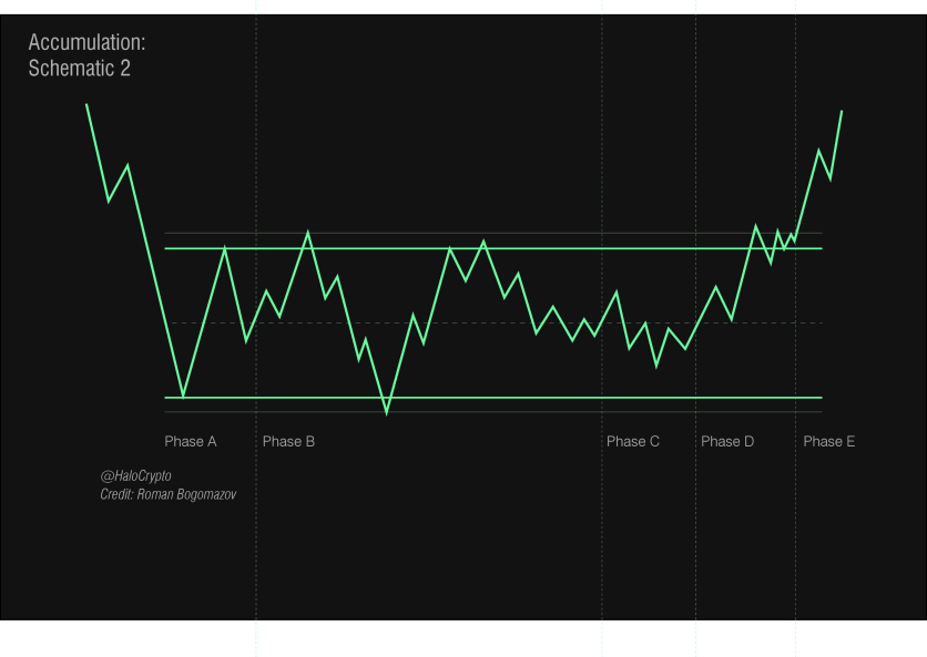 Trading with the Wyckoff Method