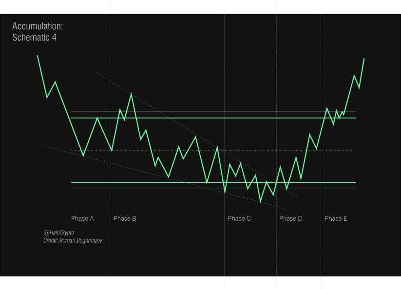 Trading with the Wyckoff Method