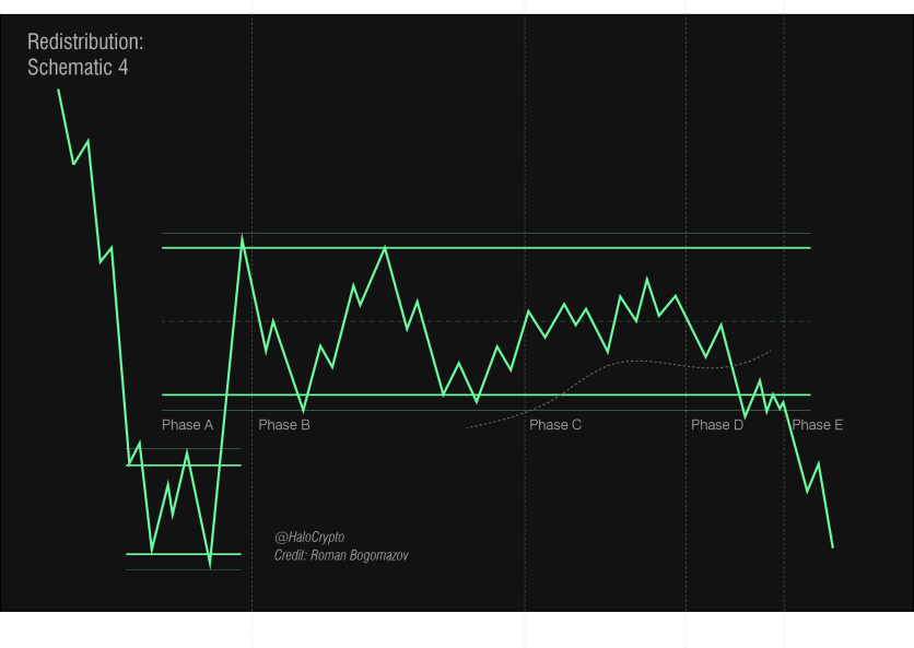 Trading with the Wyckoff Method