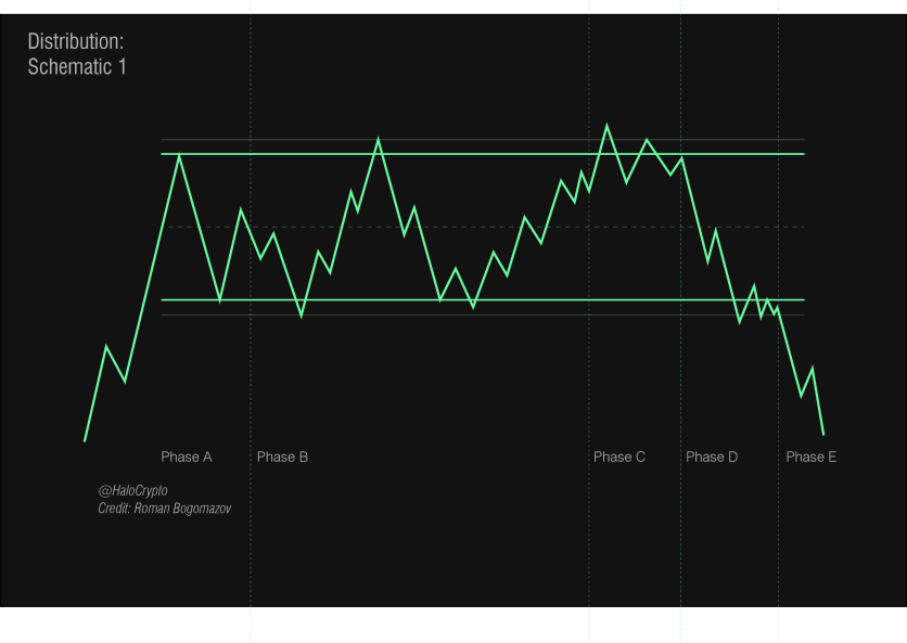 Trading with the Wyckoff Method