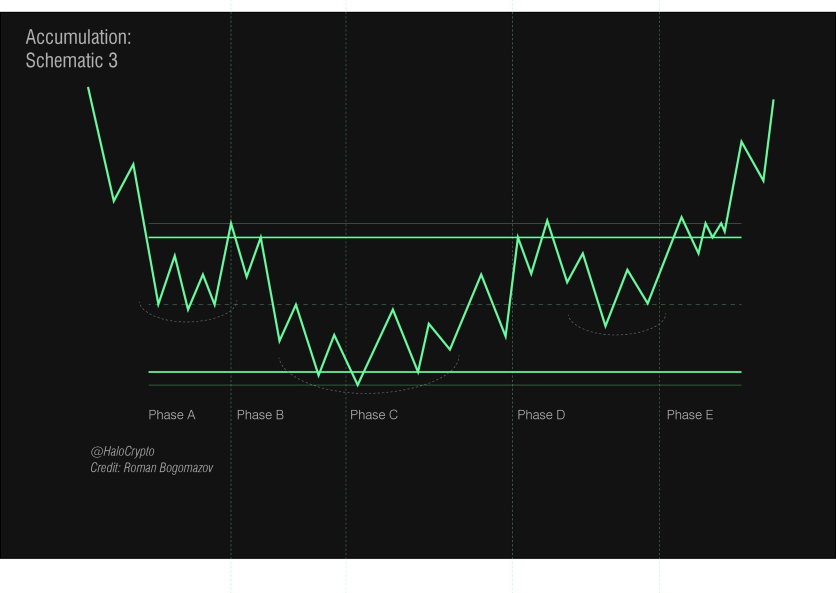 Trading with the Wyckoff Method