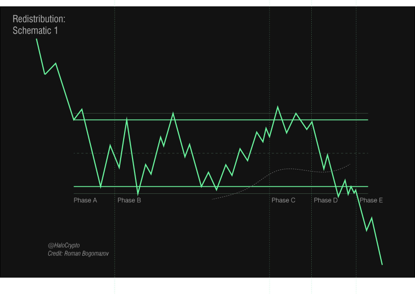 Trading with the Wyckoff Method