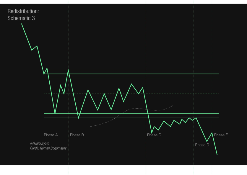 Trading with the Wyckoff Method