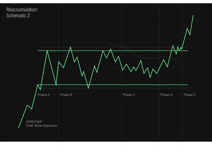 Trading with the Wyckoff Method