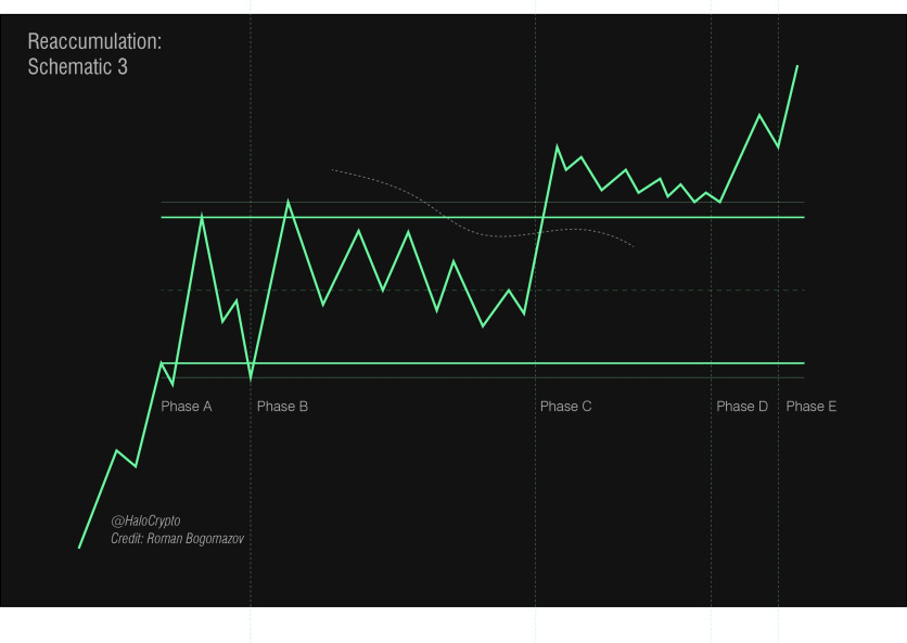 Trading with the Wyckoff Method