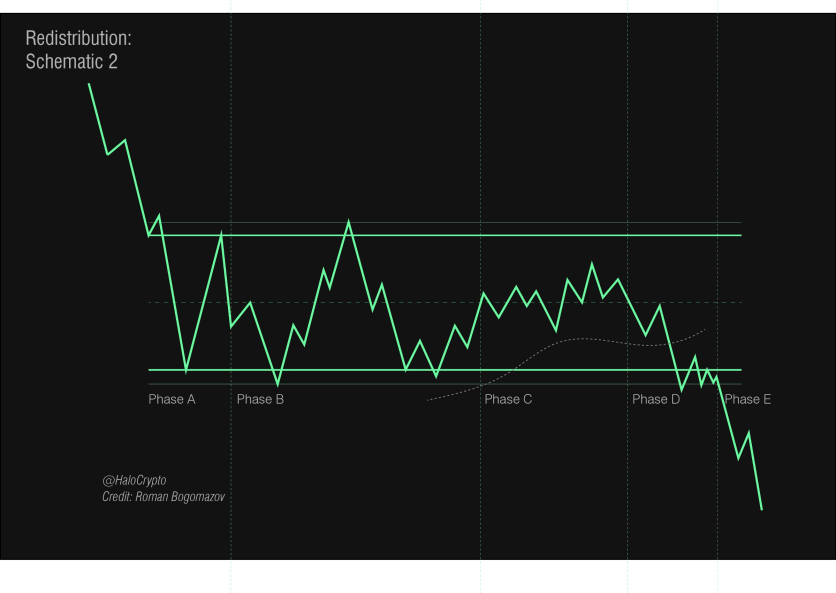 Trading with the Wyckoff Method