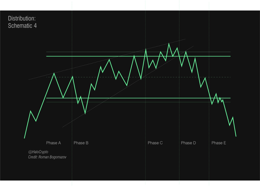 Trading with the Wyckoff Method