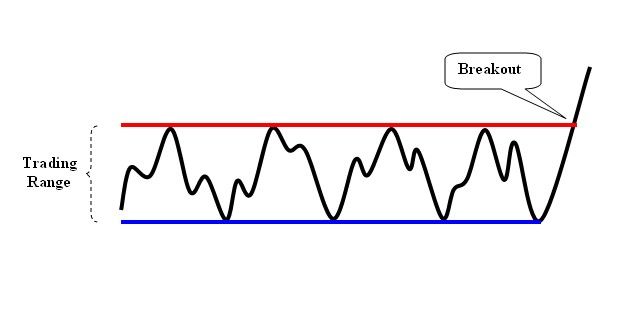 Trading with the Wyckoff Method