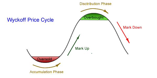 Trading with the Wyckoff Method