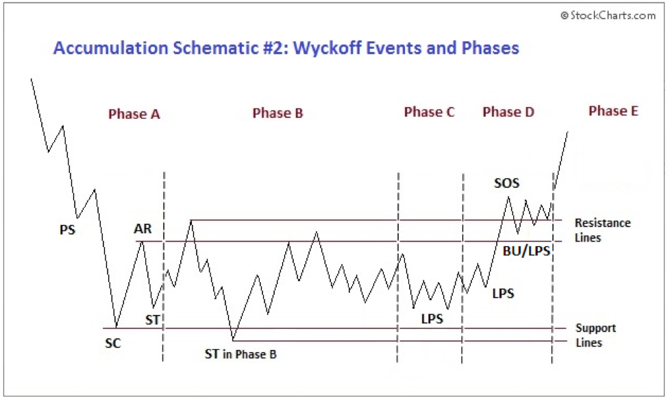 Trading with the Wyckoff Method