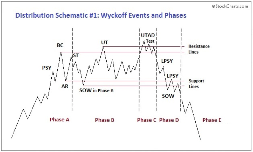 Trading with the Wyckoff Method