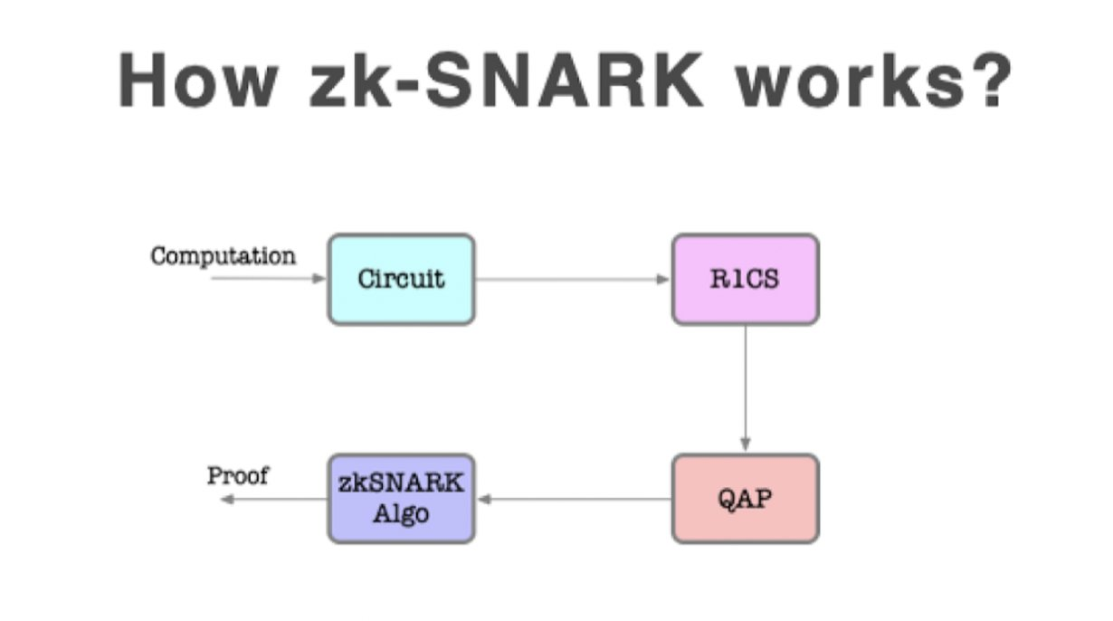 zk-SNARKs: The Future of Smart Contracts and Cryptocurrencies?