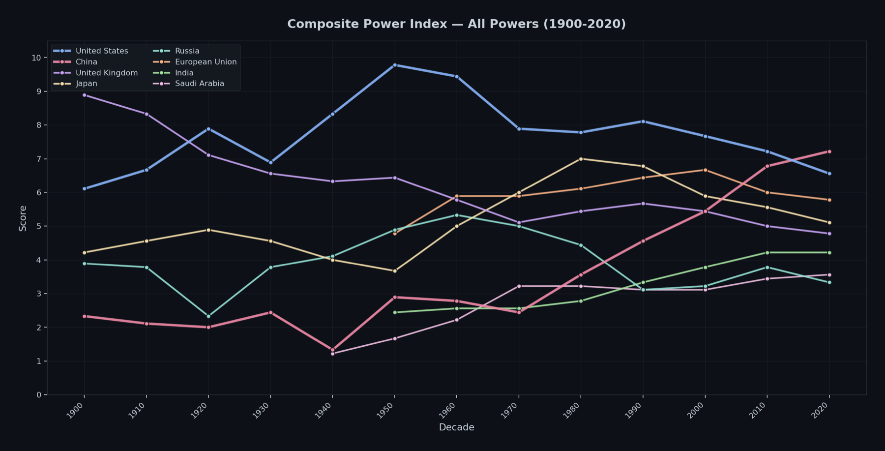 Global Power Metrics: 120 Years of Rise and Decline, Scored